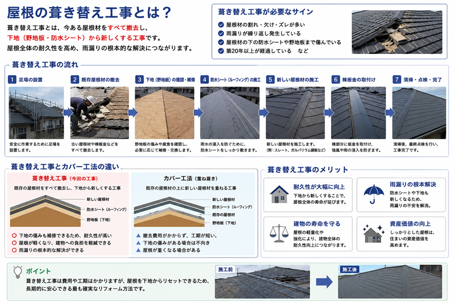 姫路市　葺き替え工事　説明